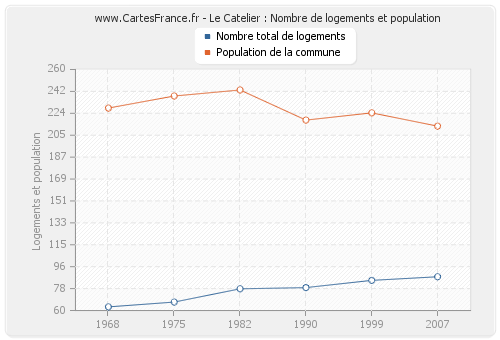 Le Catelier : Nombre de logements et population